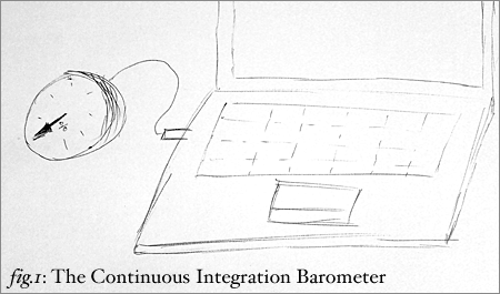 Continuous Integration Barometer